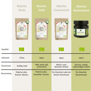 Übersicht über unsere vier verschiedenen Matcha Tees: Matcha Basic, Matcha Daily, Matcha Ceremonial und Matcha Masterpiece. Alle sind 100% BIO-zertifiziert. 